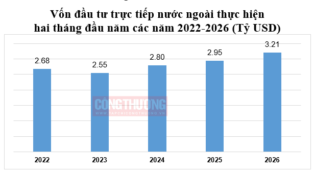 Hàn Quốc đứng đầu về vốn FDI đăng ký mới tại Việt Nam